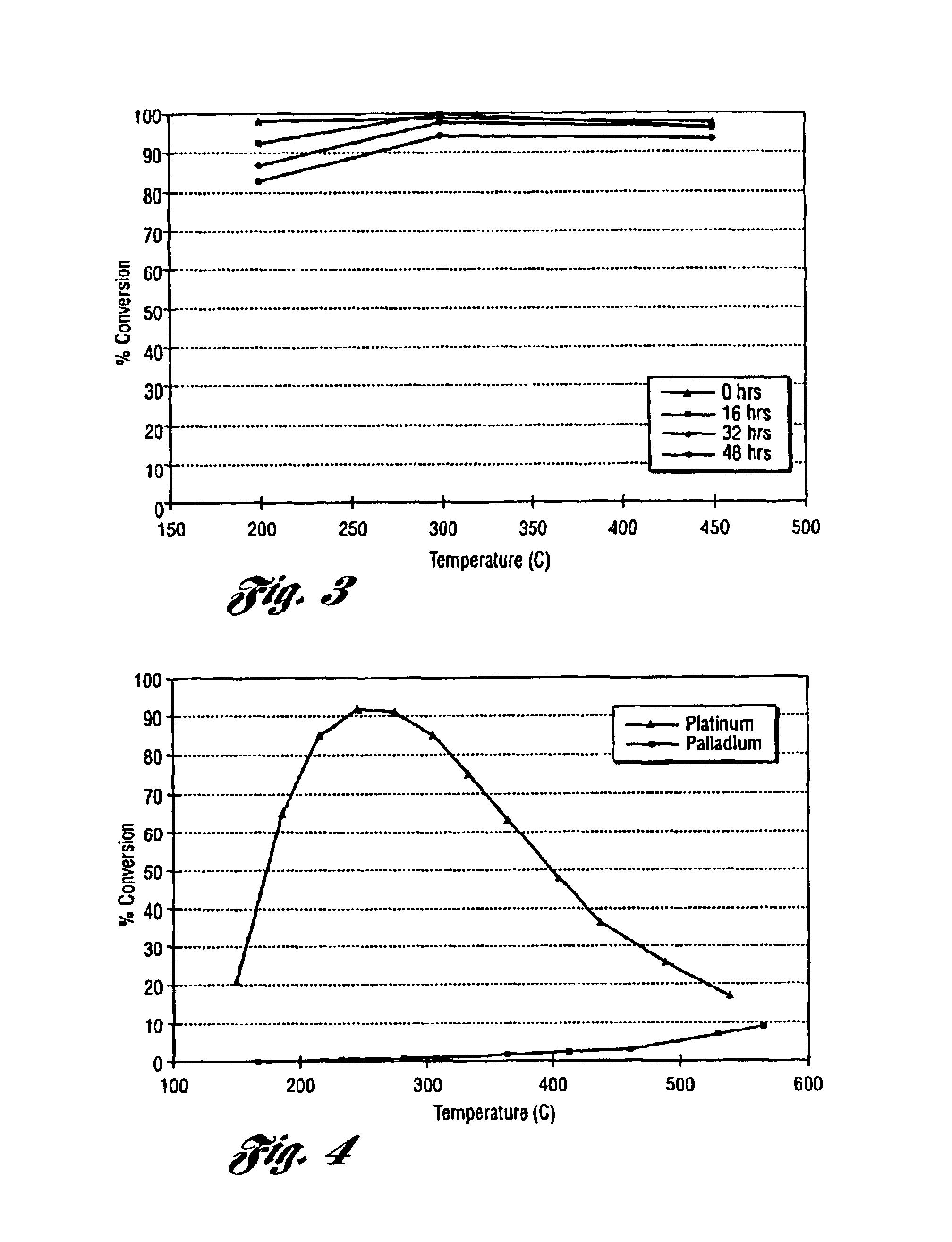 Bimodal catalyst-urea SCR system for enhanced NOx conversion and durability