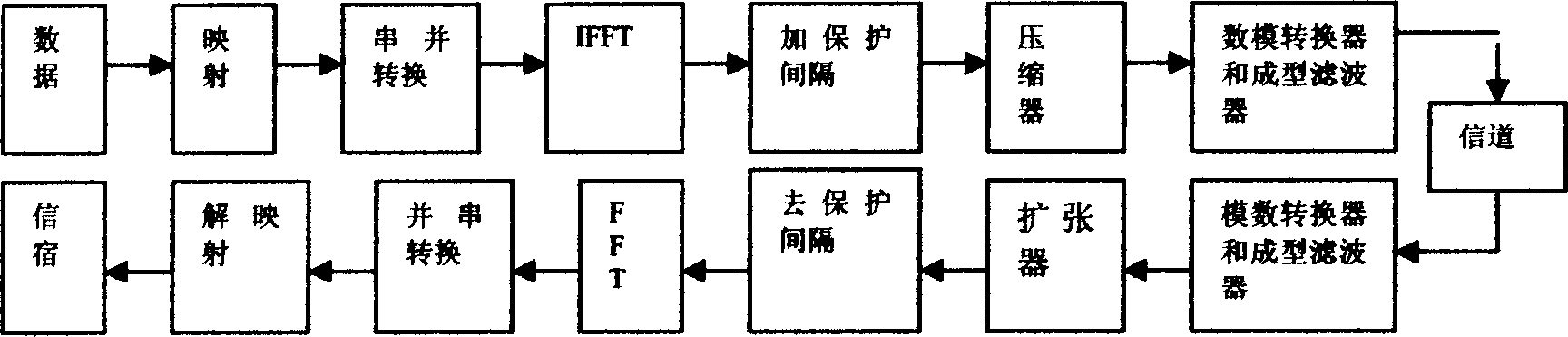 Method for lowering peak-flat ratio of low complexity orthogonal frequency division duplex communication system