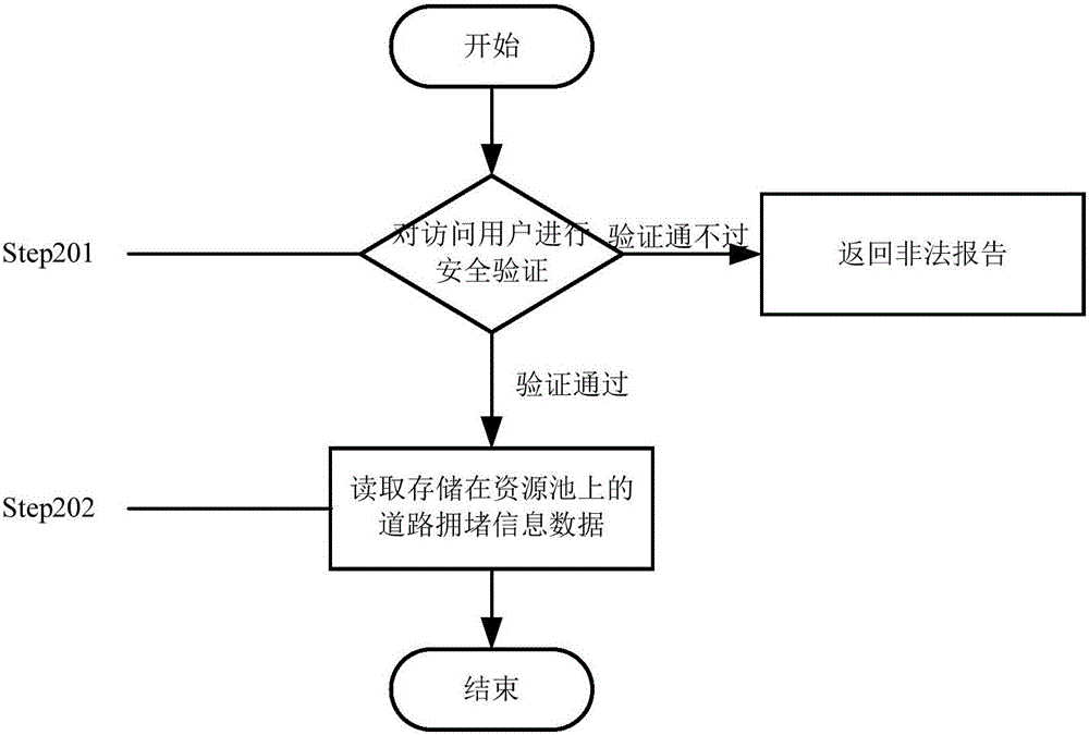 Road jam information data sharing method