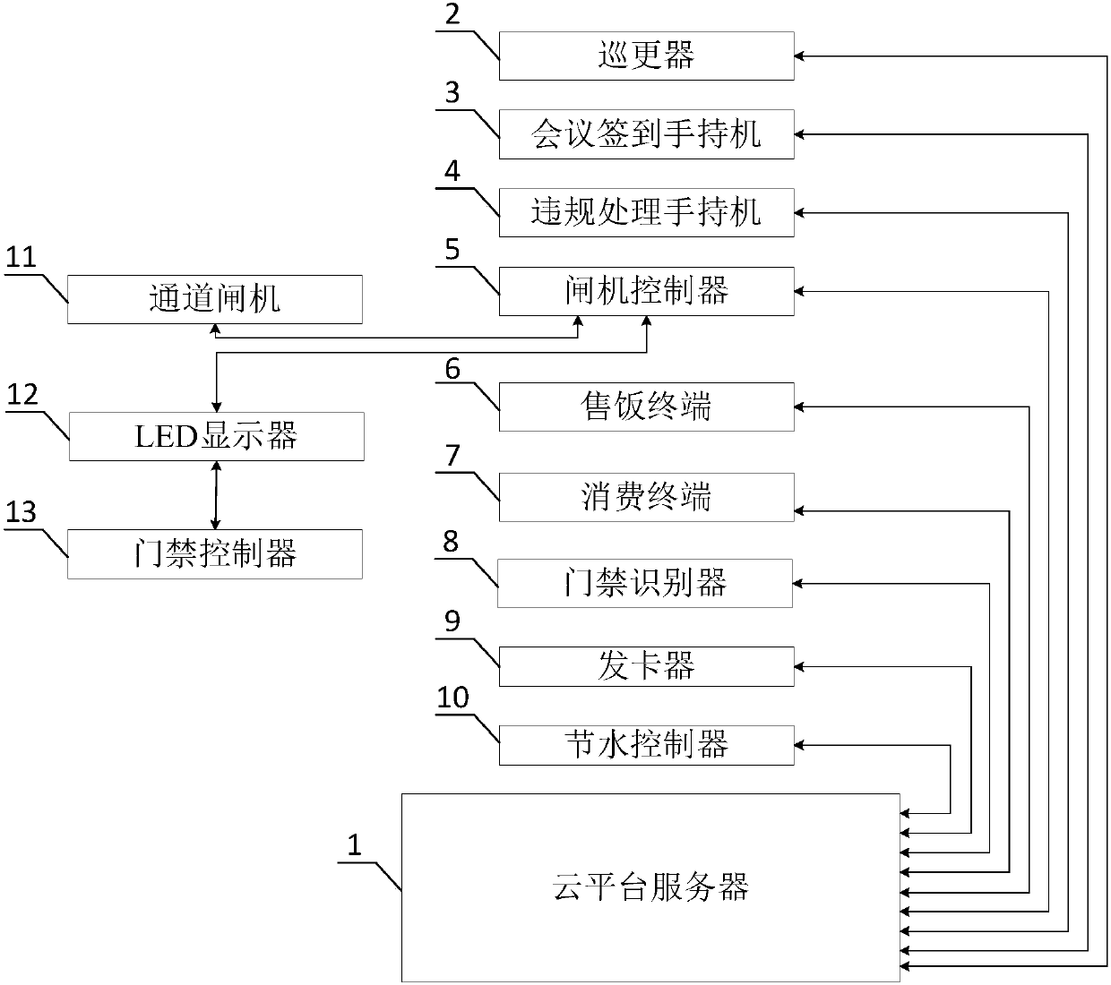 Labor real-name-system management system of smart construction site management and control platform of state grid