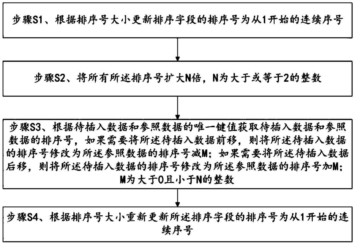 Database insertion sorting method