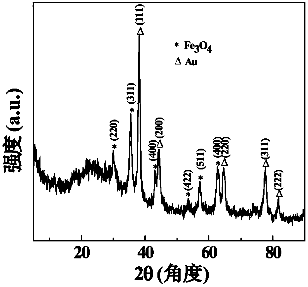 A preparation method of hyaluronic acid modified superparamagnetic iron oxide/gold composite nanoprobe