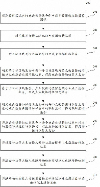 Multi-sensor data fusion method, device, electronic device and medium