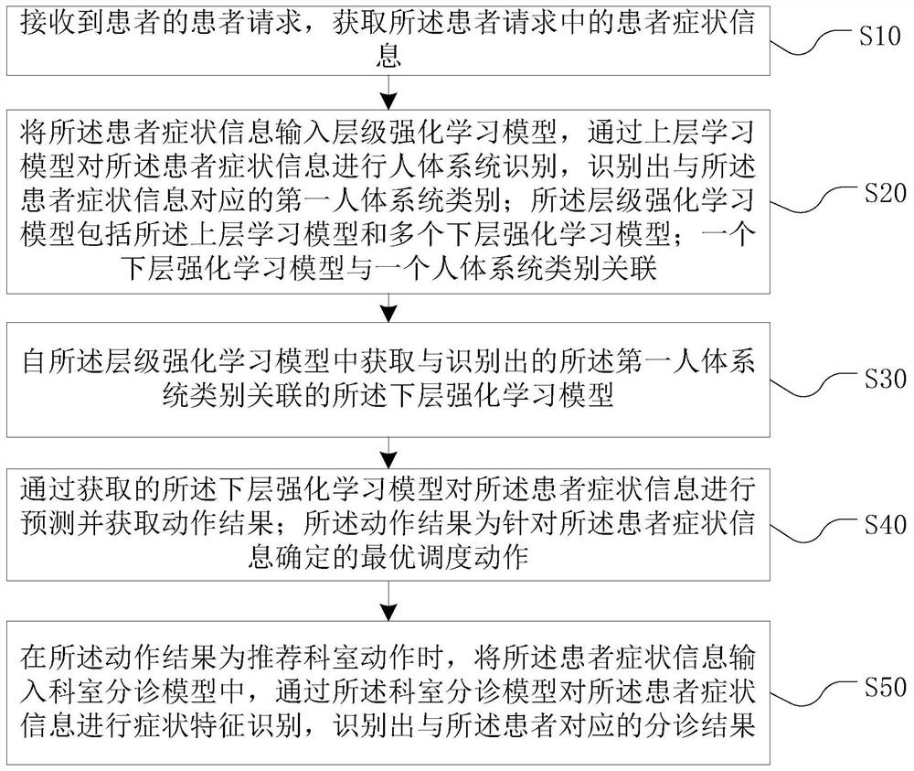 Triage data processing method and device, computer equipment and storage medium