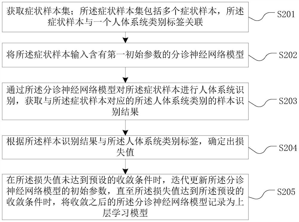 Triage data processing method and device, computer equipment and storage medium