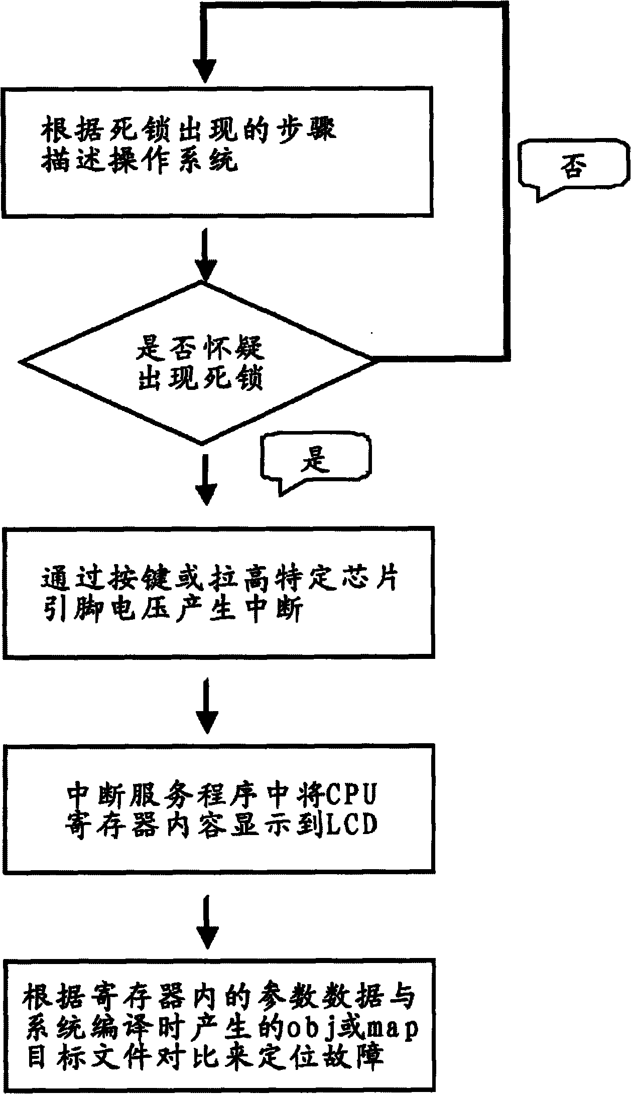 Embedded device system deadlock debugging device and method