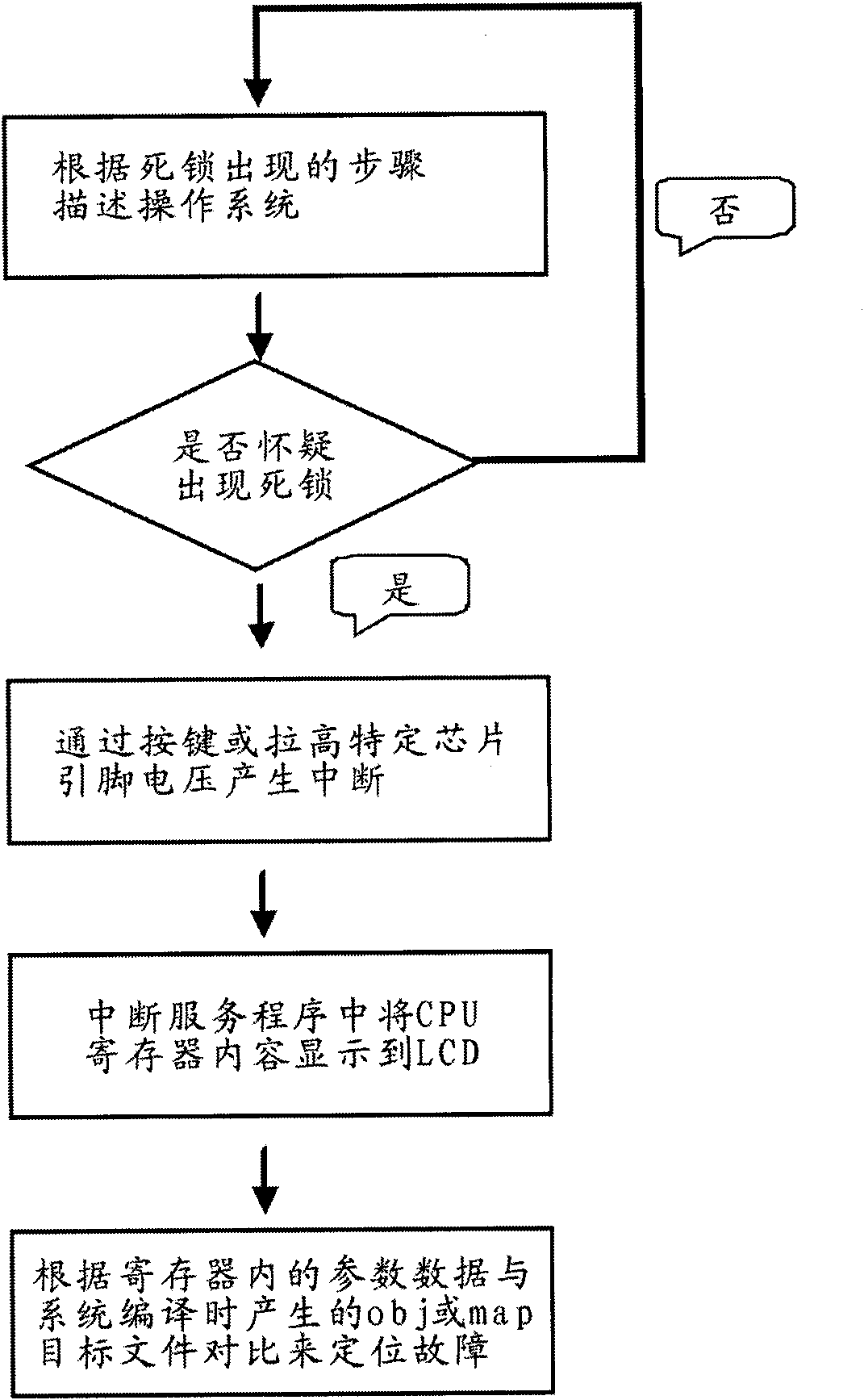 Embedded device system deadlock debugging device and method