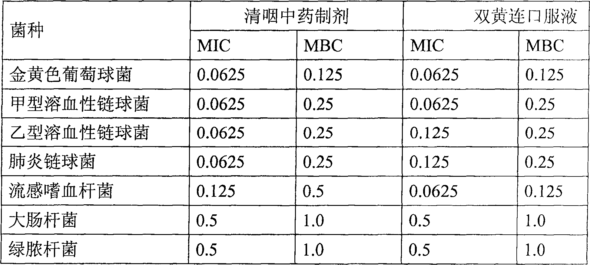 Chinese medicine preparation for clearing away heat of throat