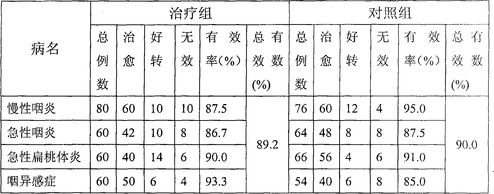 Chinese medicine preparation for clearing away heat of throat