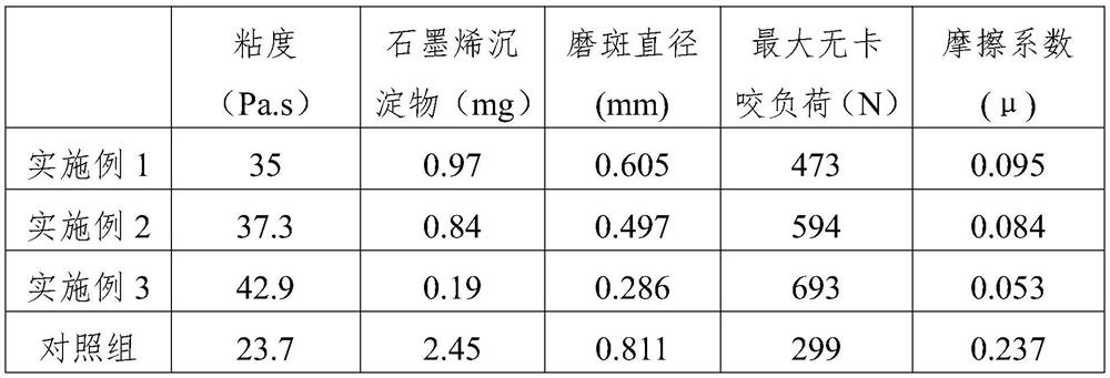 Lubricating oil with modified additive and preparation method of lubricating oil