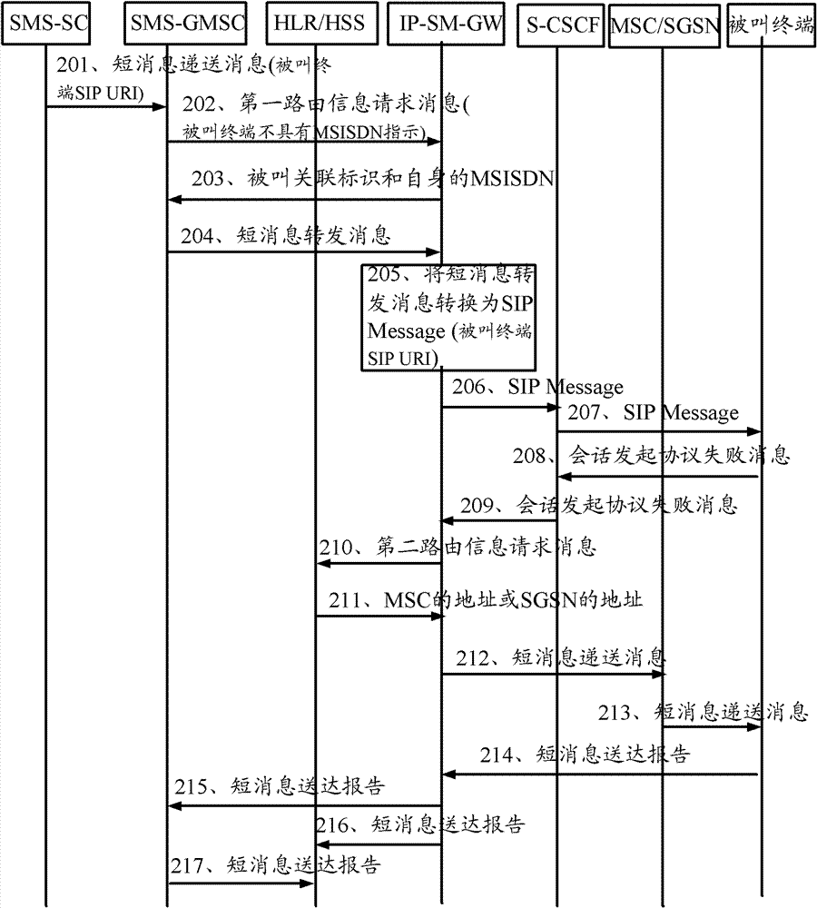 Short message processing method and relative system