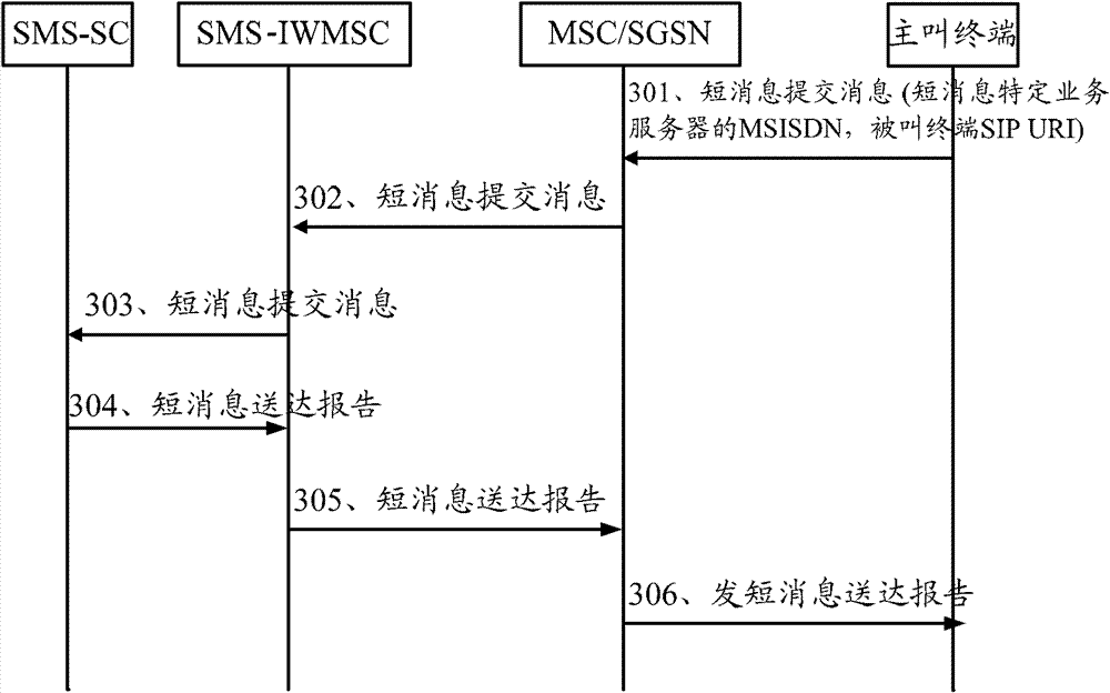 Short message processing method and relative system