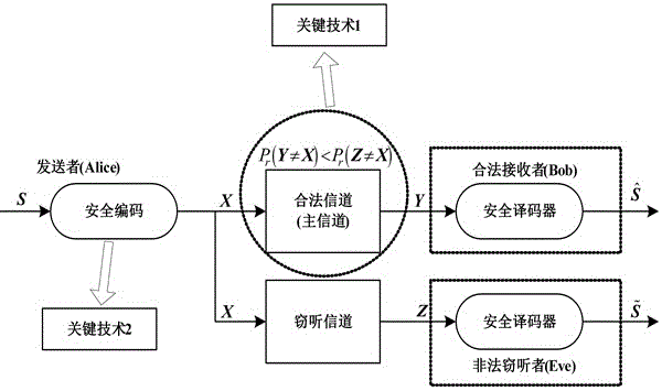 Method for constructing first-class wiretap channel through BSBC (Binary Symmetric Broadcast Channel)