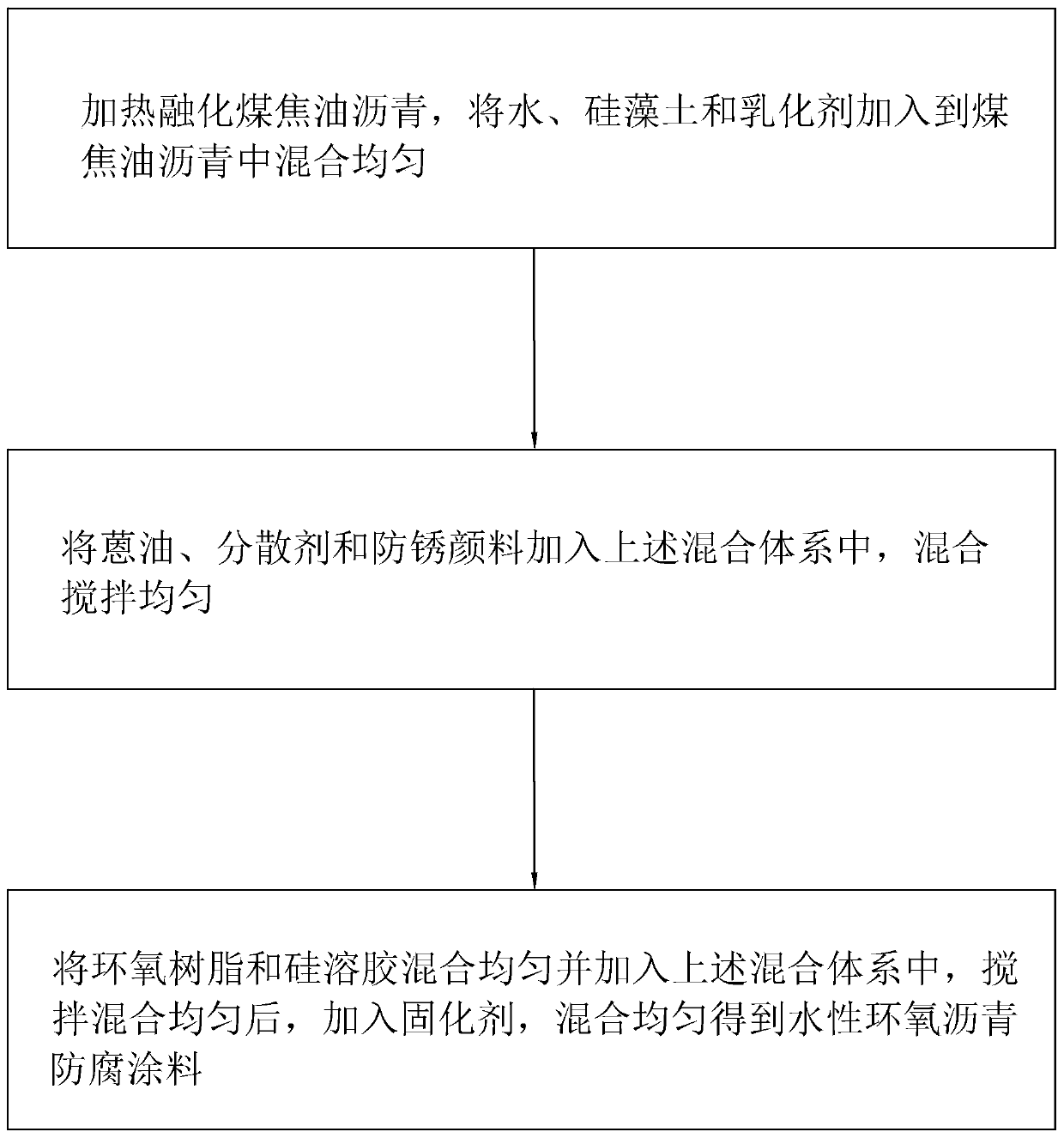 Waterborne epoxy asphalt anti-corrosive paint and processing technology thereof