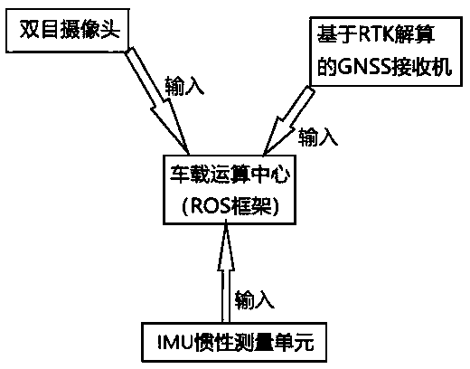 Mapping method and system based on GPS, IMU and binocular vision