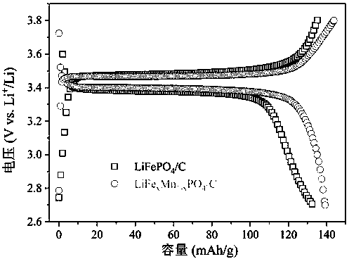 Manganese-doped regeneration lithium iron phosphate positive electrode material and method for preparing same