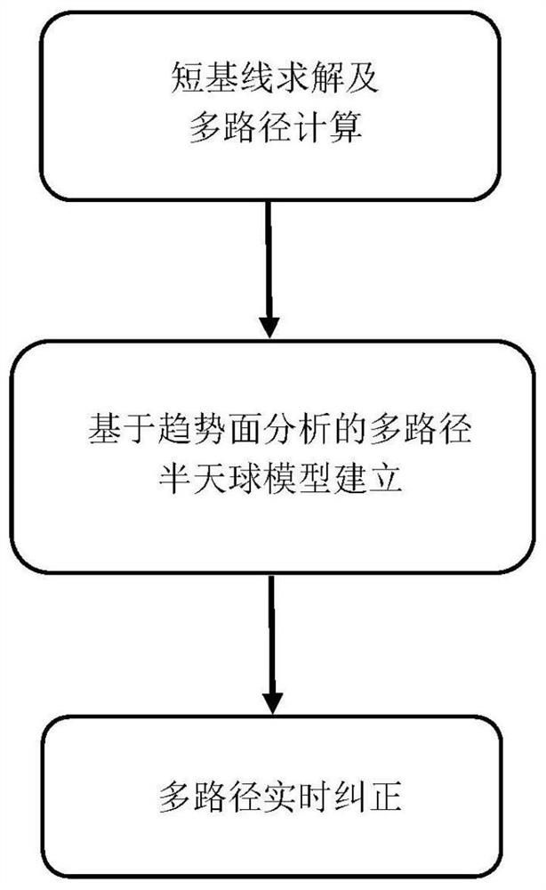 A Correction Method for Multipath Errors in GNSS Positioning and Attitude Measurement