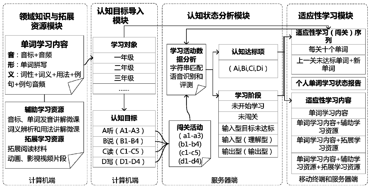 A system and method for adaptive learning based on a word cognitive state model