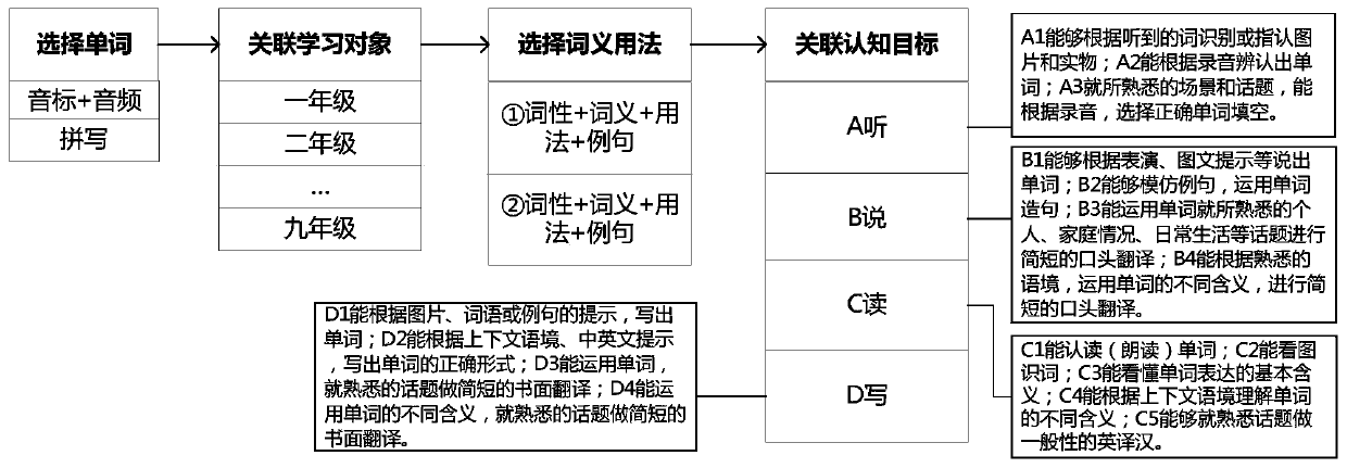 A system and method for adaptive learning based on a word cognitive state model