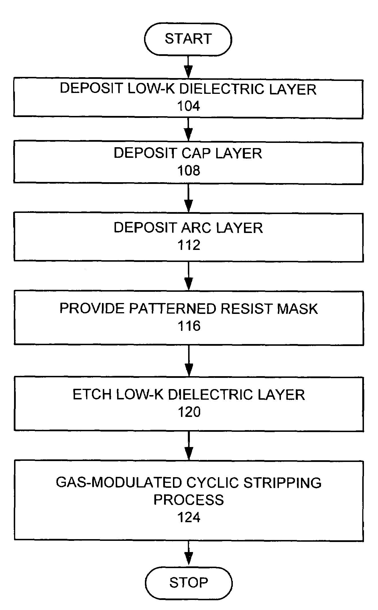 Method for plasma stripping using periodic modulation of gas chemistry and hydrocarbon addition