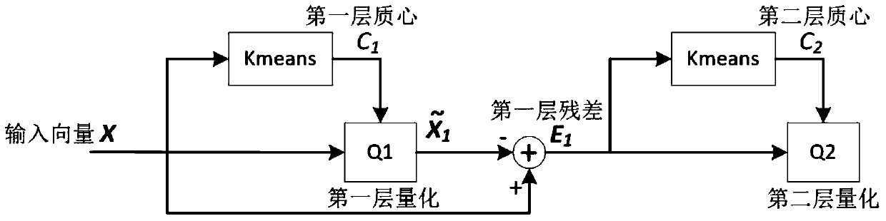 An Ervq Image Indexing and Retrieval Method Combining Semantic Features