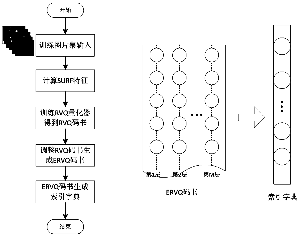 An Ervq Image Indexing and Retrieval Method Combining Semantic Features