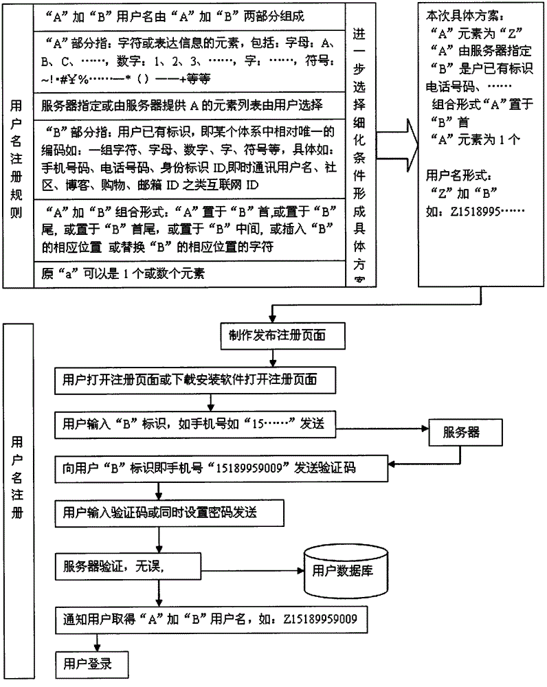 User name registration and use method, system and device