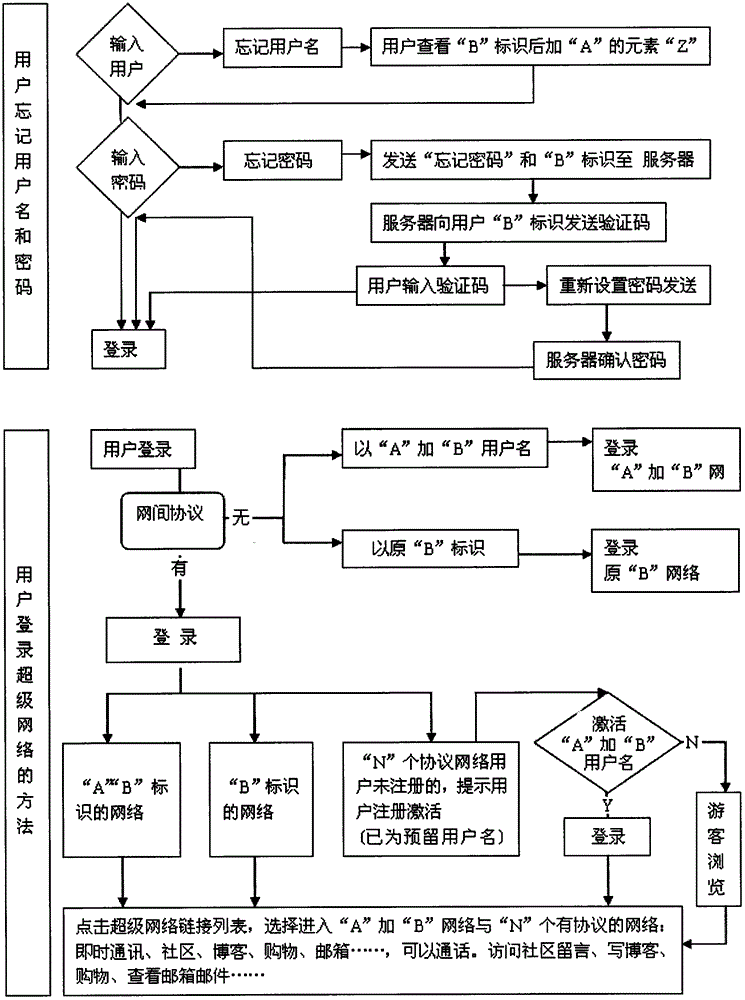 User name registration and use method, system and device