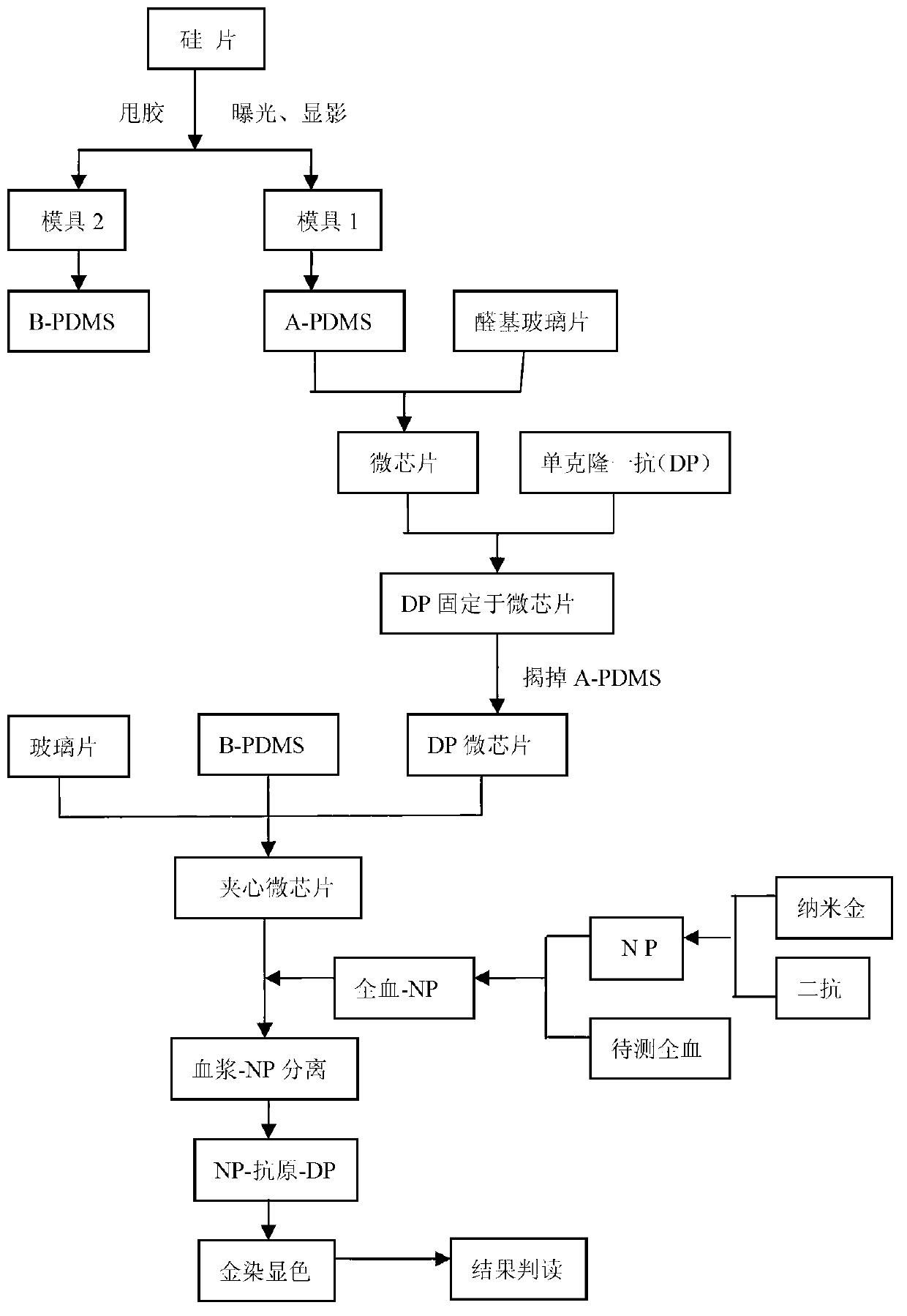 Preparation method of microchip for microprotein detection