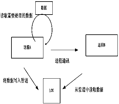 Data-pipeline-based interprocess communication implementation method under KUX system