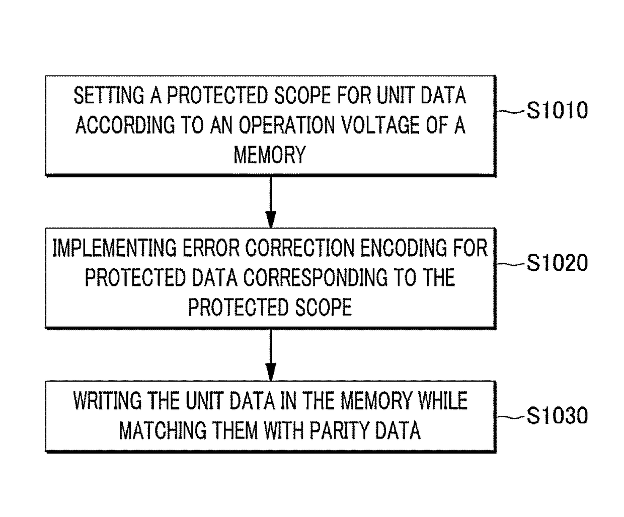 Error correction processing circuit in memory and error correction processing method