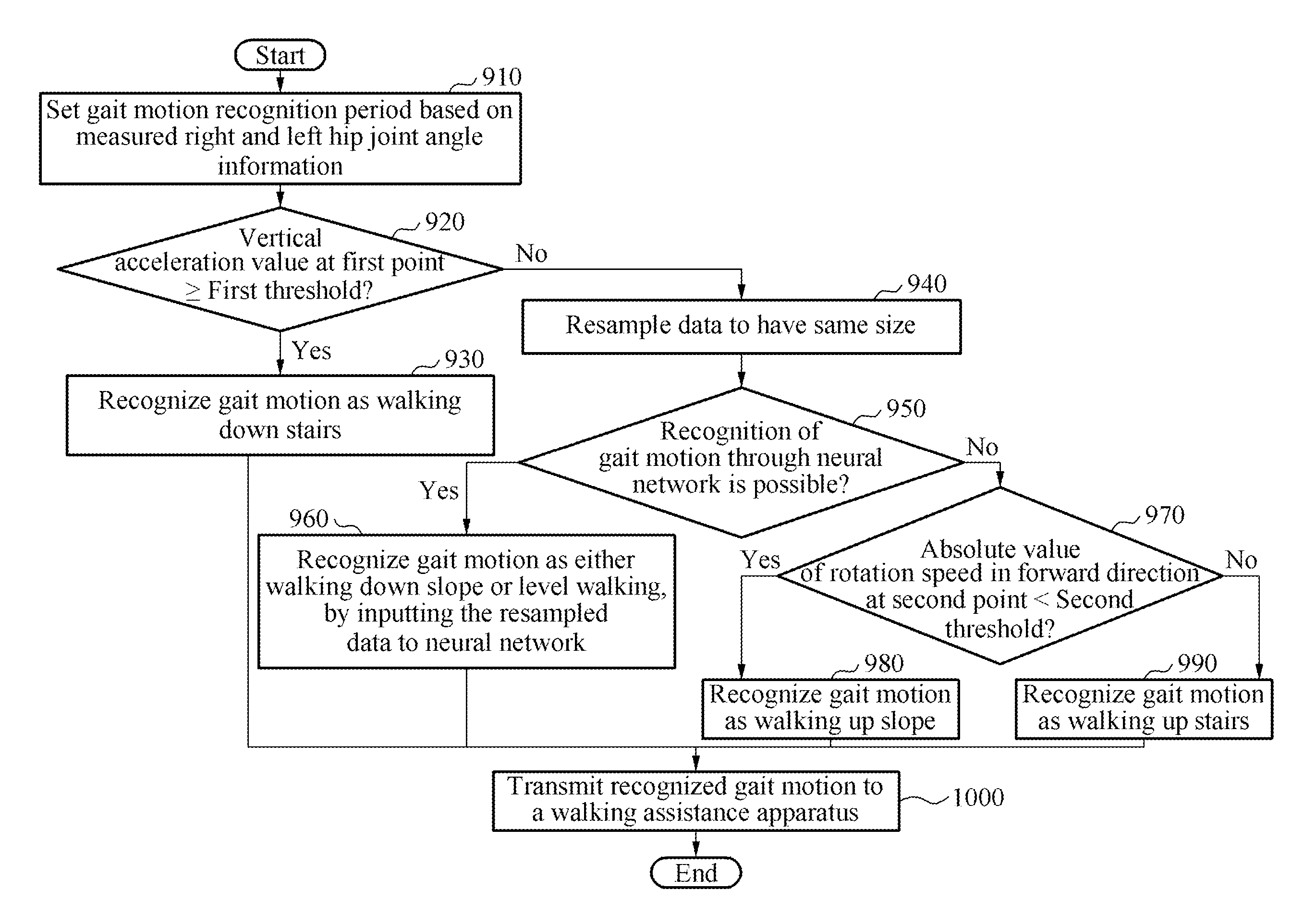 Method and apparatus for recognizing gait motion