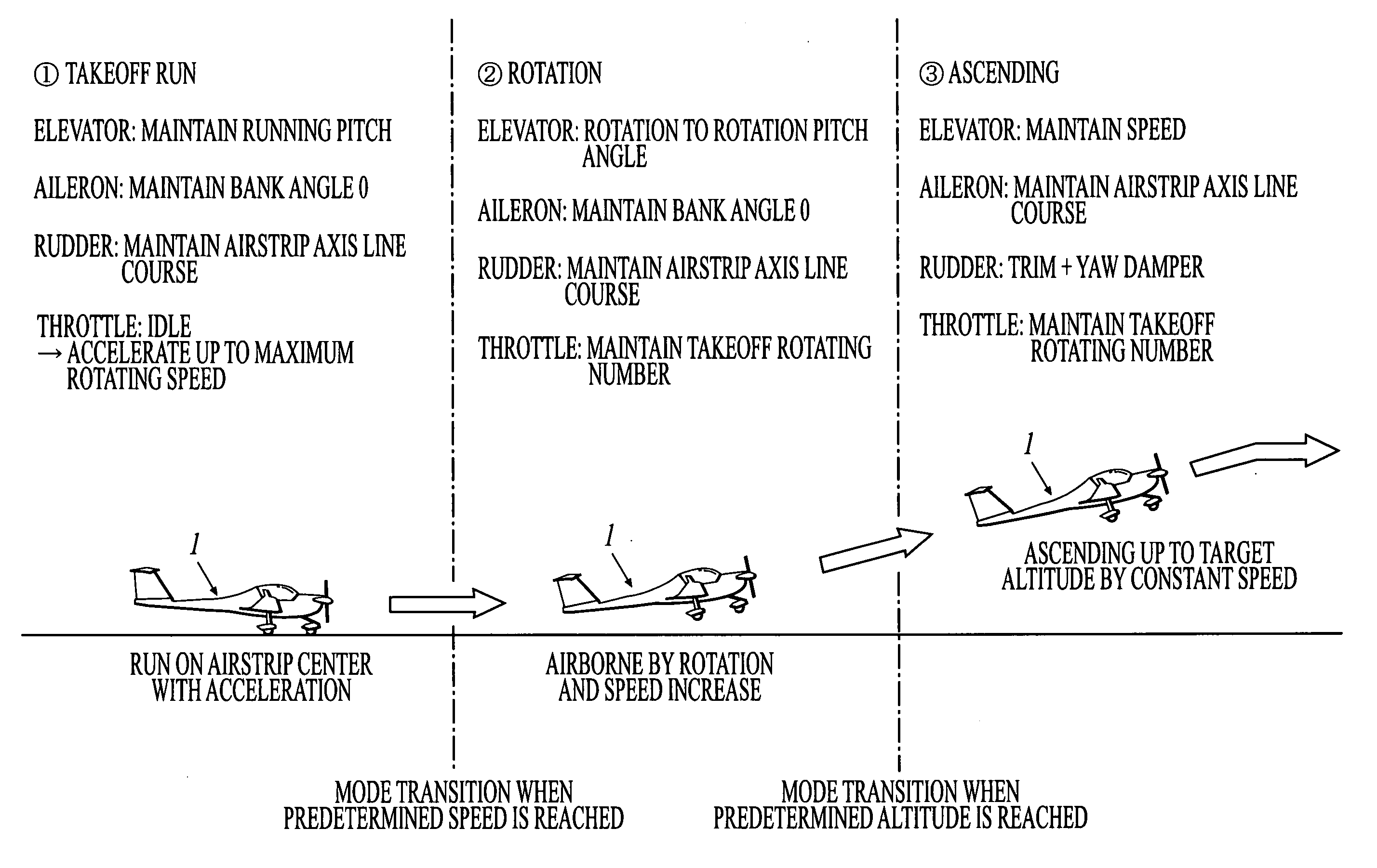 Automatic takeoff apparatus for aircraft, automatic landing apparatus for aircraft, automatic takeoff and landing apparatus for aircraft, automatic takeoff method for aircraft, automatic landing method for aircraft and automatic takeoff and landing method for aircraft