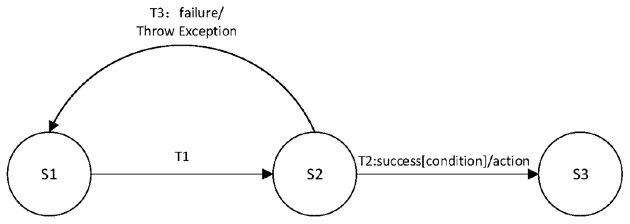 Software communication system architecture conformance test modeling method based on extended finite-state machine