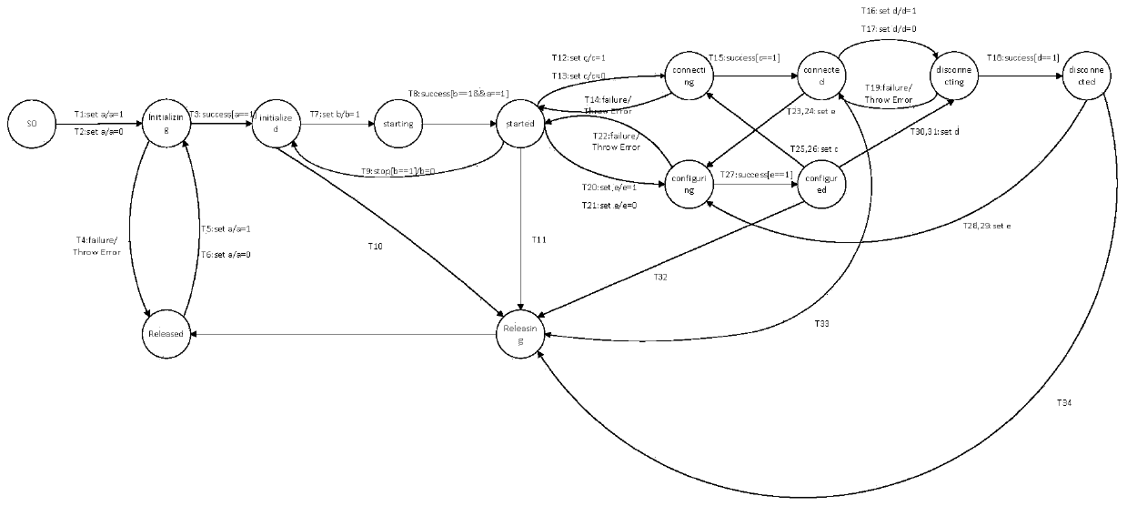 Software communication system architecture conformance test modeling method based on extended finite-state machine