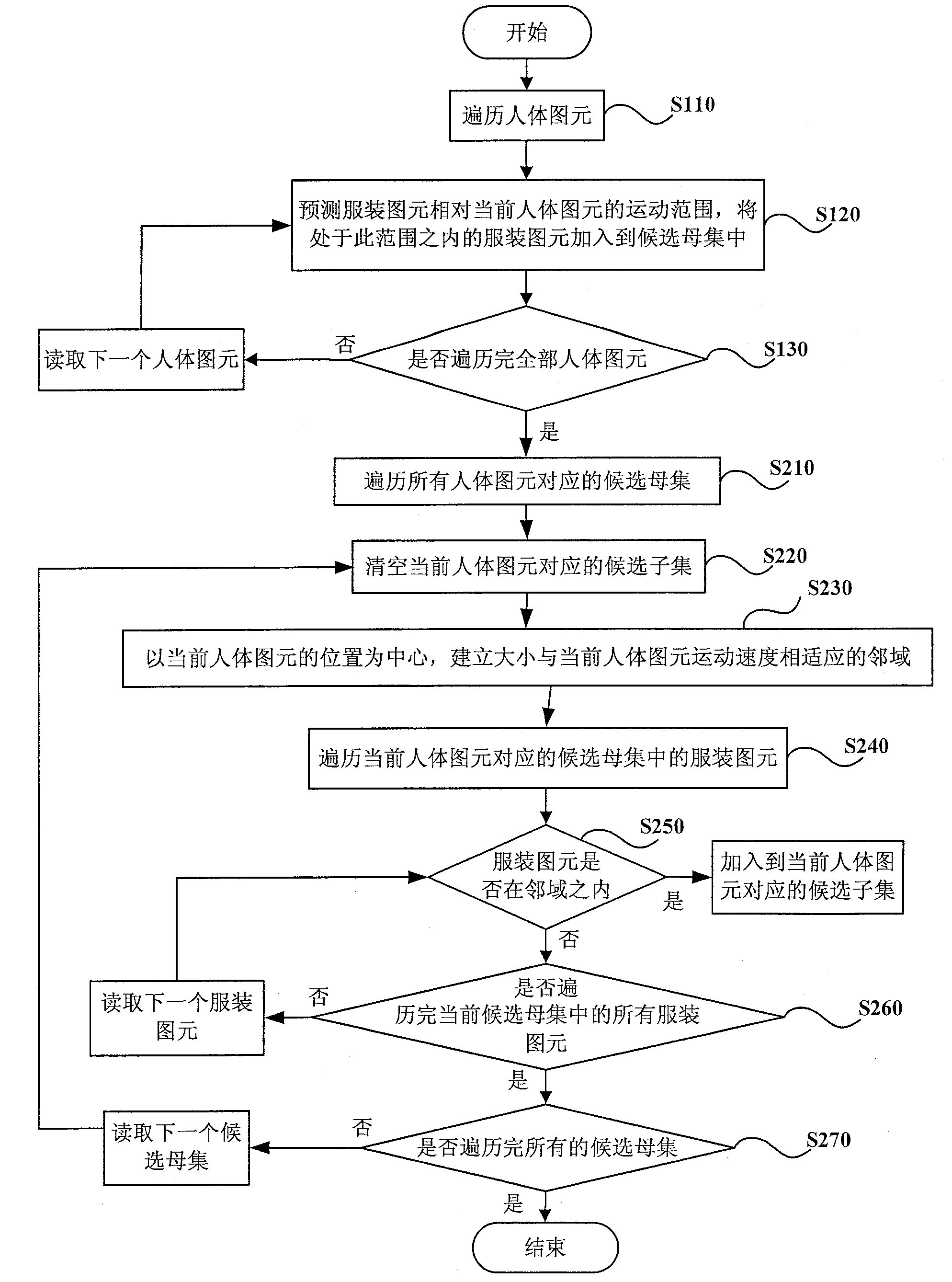 A creation method of candidate set for physical body-clothe confliction detection