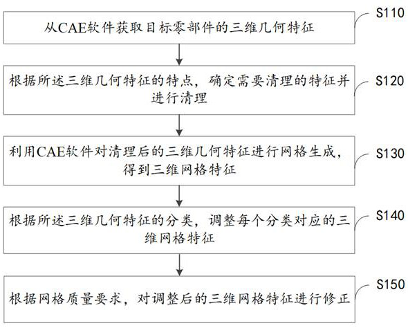 Finite element mesh automatic division method, equipment and storage medium