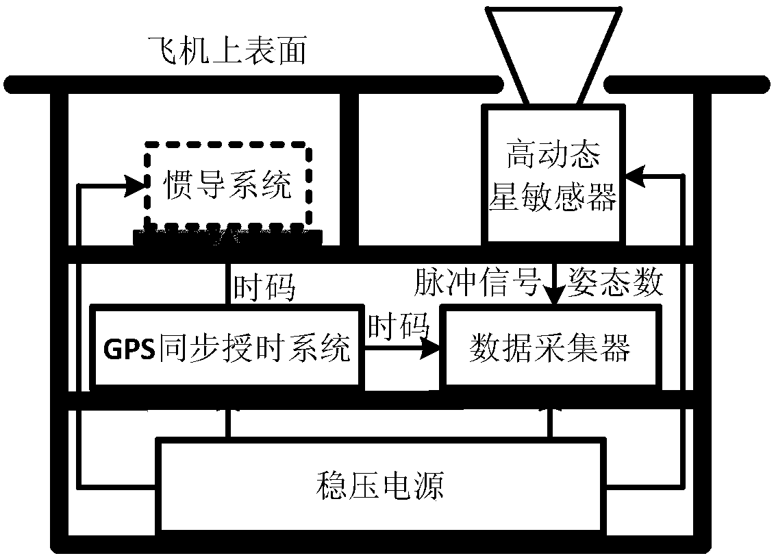 Method and device for calibrating attitude parameters of airborne inertial navigation system