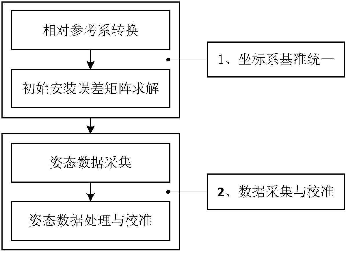 Method and device for calibrating attitude parameters of airborne inertial navigation system