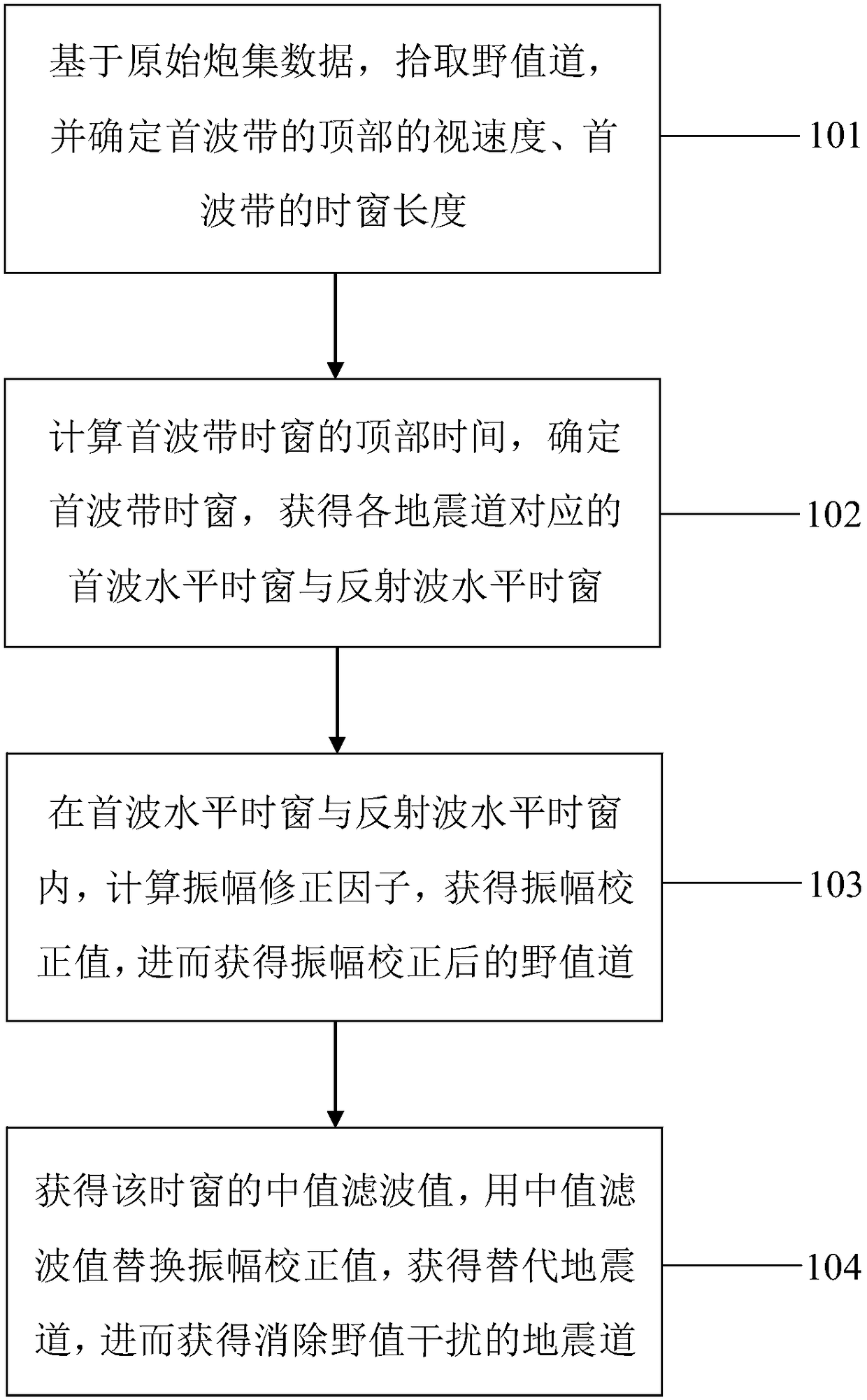 Method and system for eliminating outlier interference of seismic data