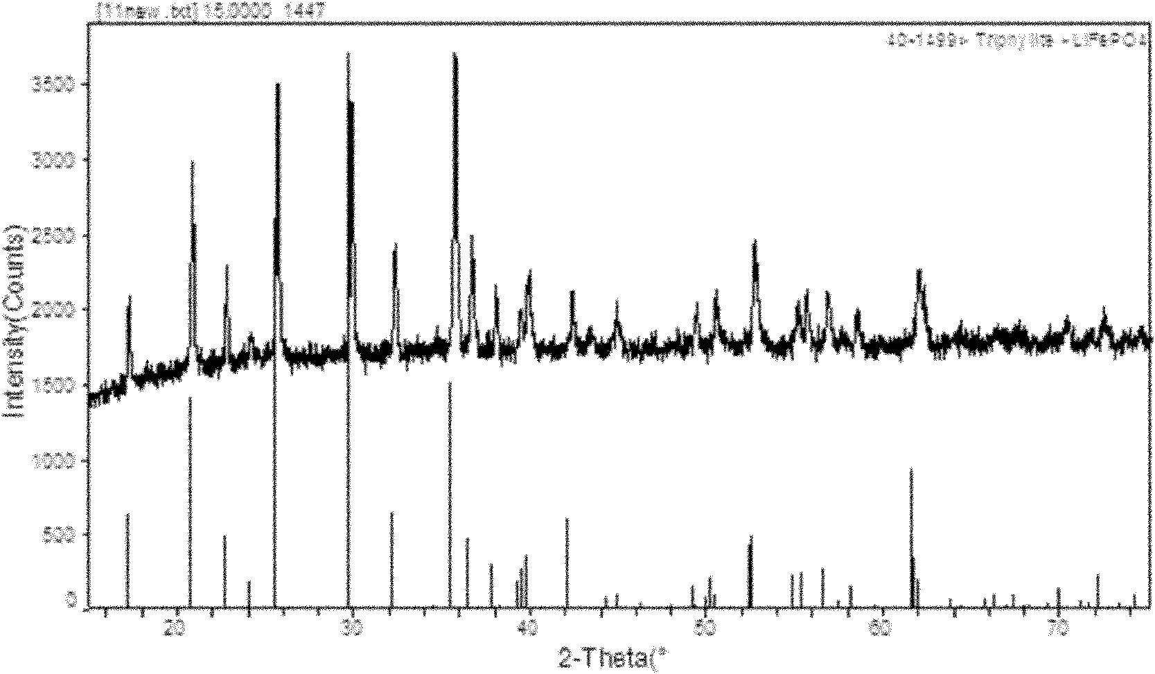 Method for preparing ferrous phosphate radical lithium salt of lithium ion battery