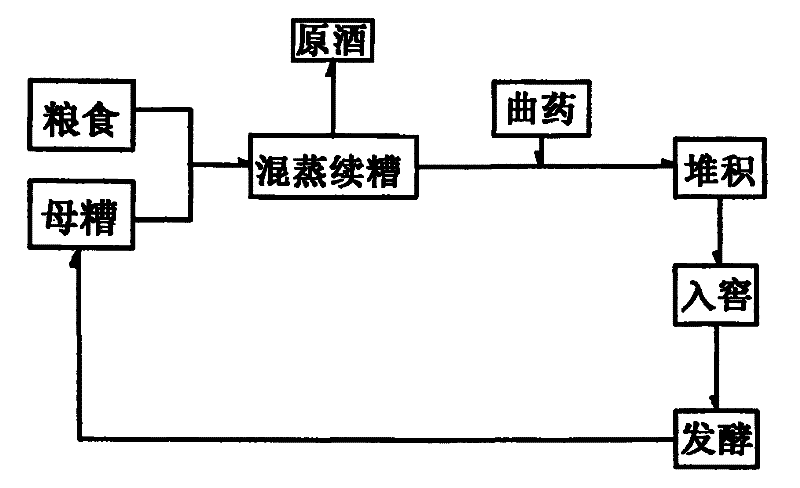 Method for producing multi-grain liquor of Luzhou-flavor and Maotai-flavor