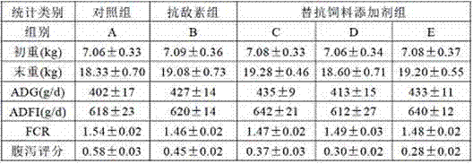 Anti-feed additive for relieving post-weaning stress of piglet