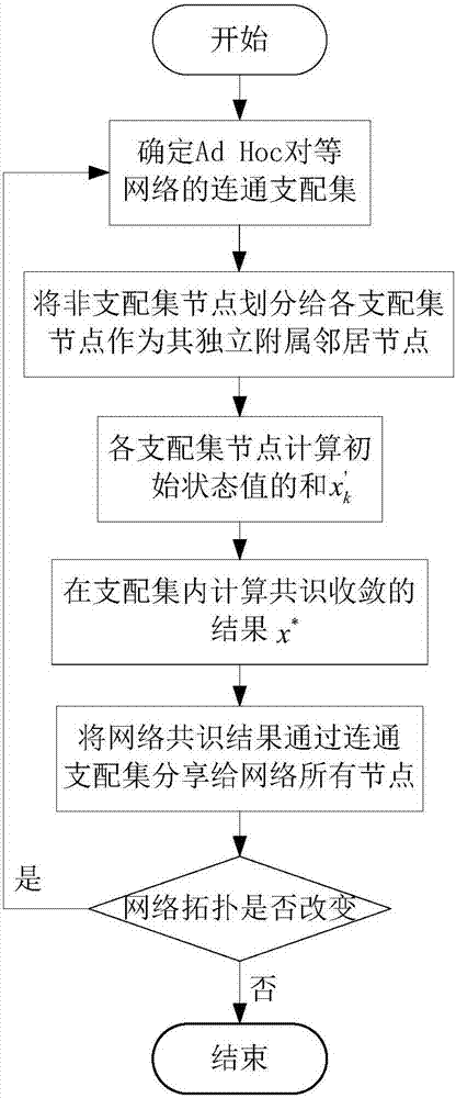 Ad Hoc peer-to-peer network center-less distributed quick corecognition method