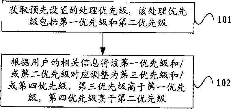 Method, device and system for improving processing priority