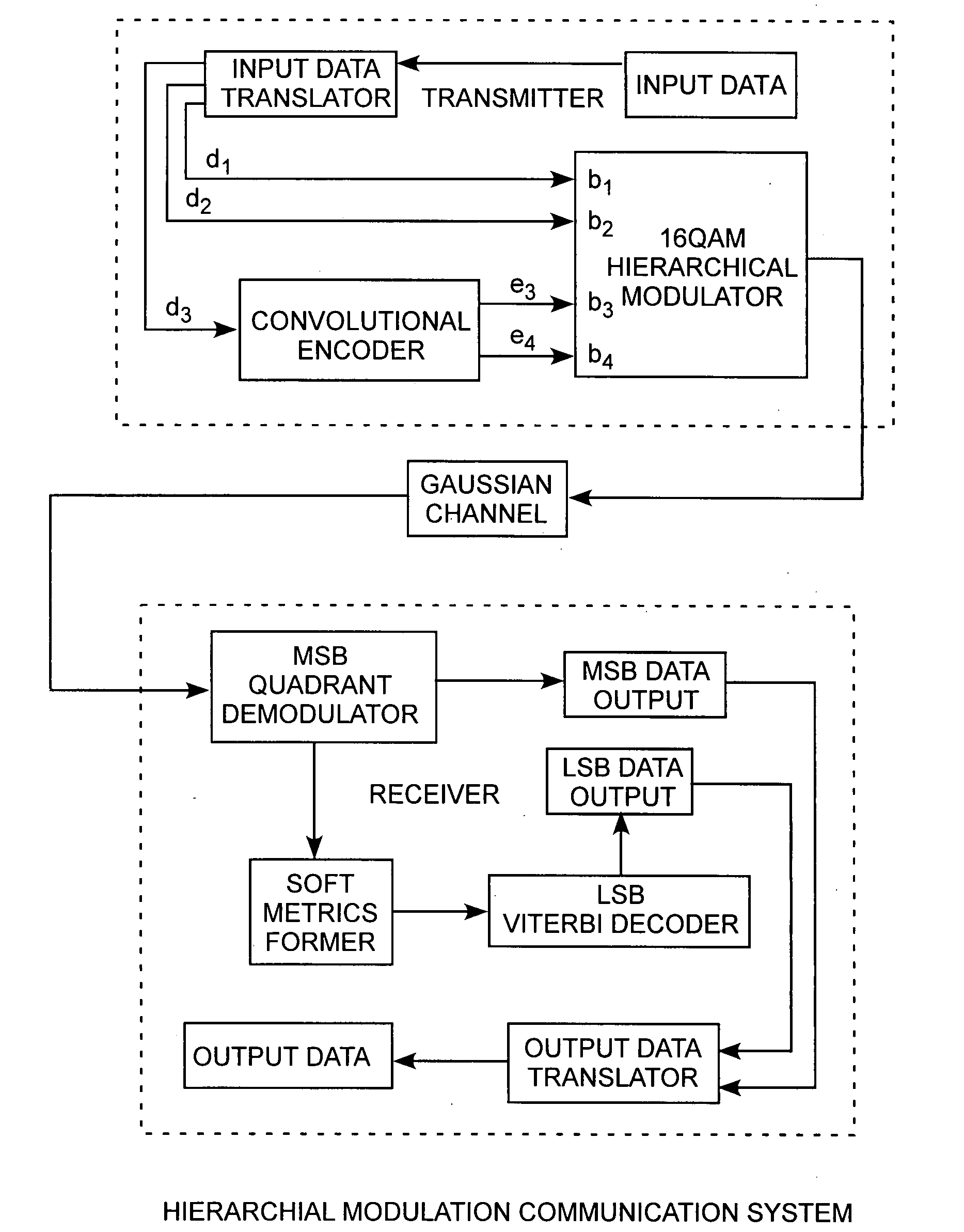 Unequal hierarchical communications modulation method