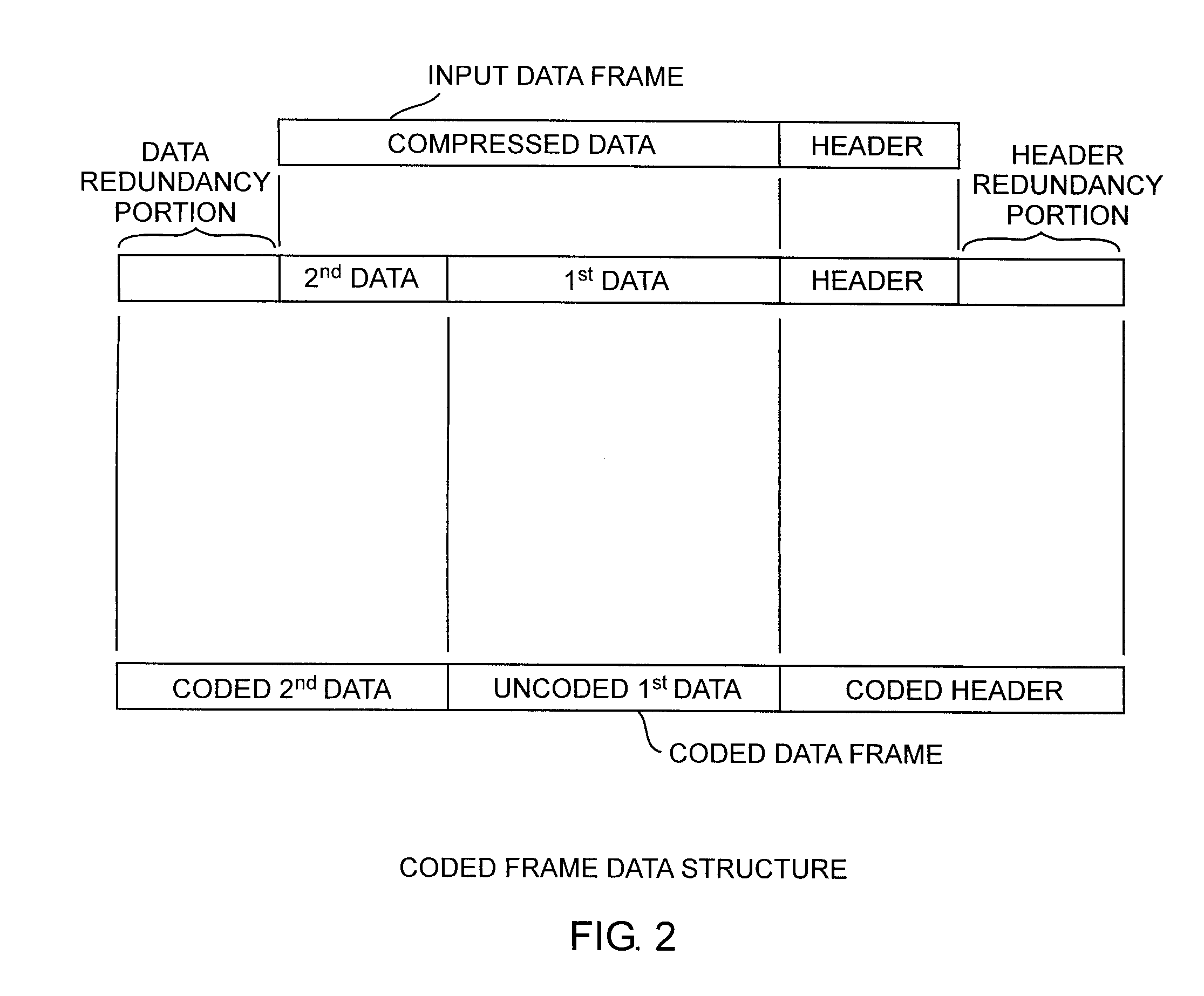 Unequal hierarchical communications modulation method