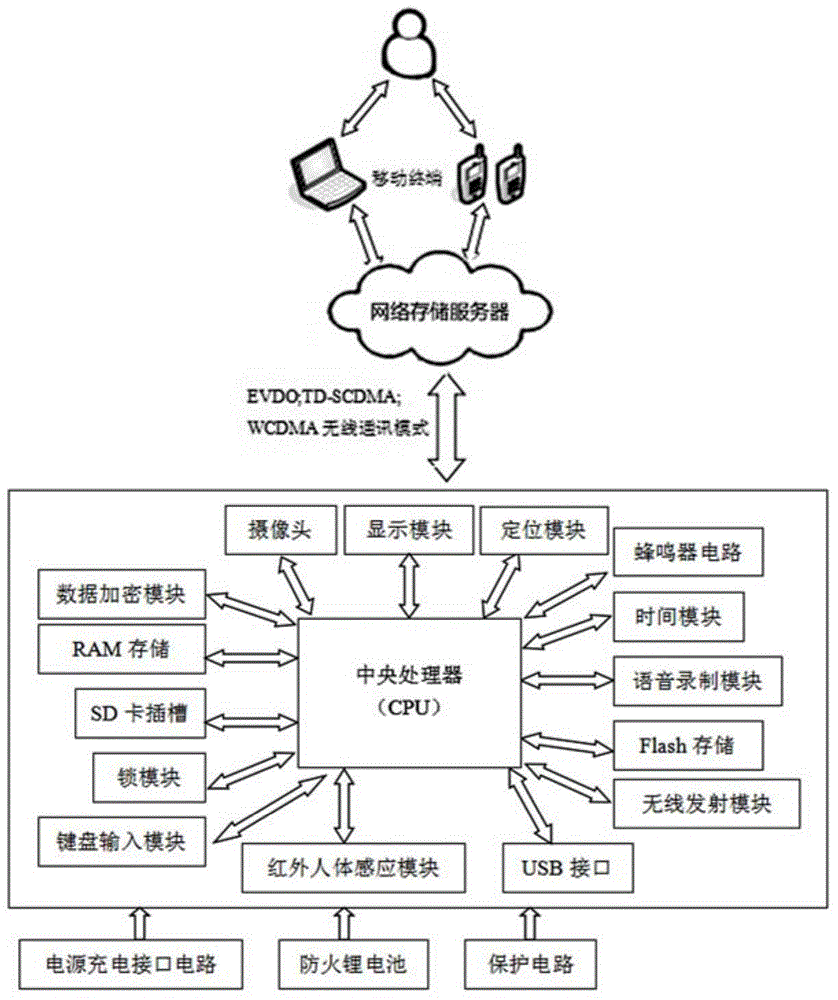 Safe case with wireless encrypted storage function and remote monitoring function