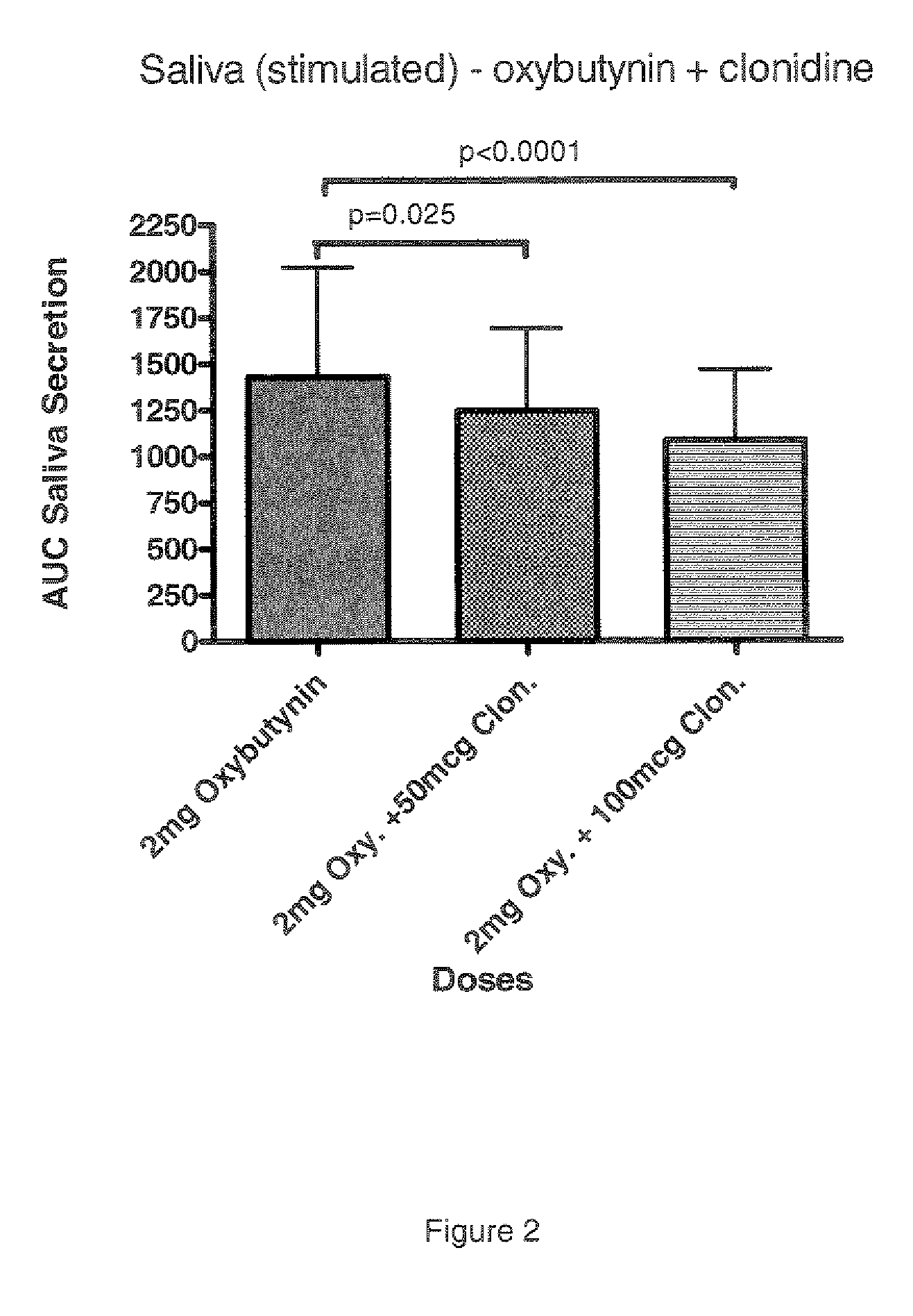 Combination of alpha-2 receptor agonist (clonidin) and Anti-muscarinic agent (oxybutynin) for the treatment of sialorrhoea