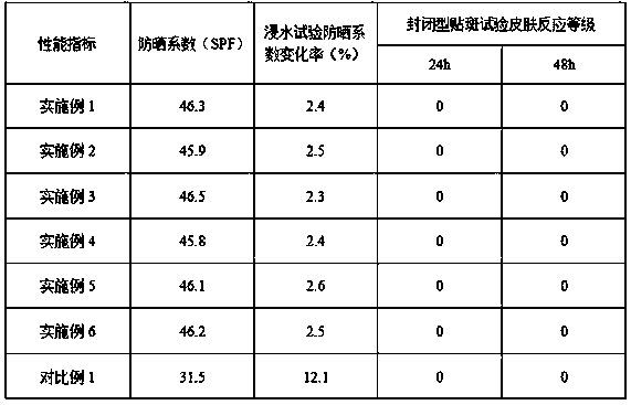 Waterproof sunscreen cosmetic and preparation method